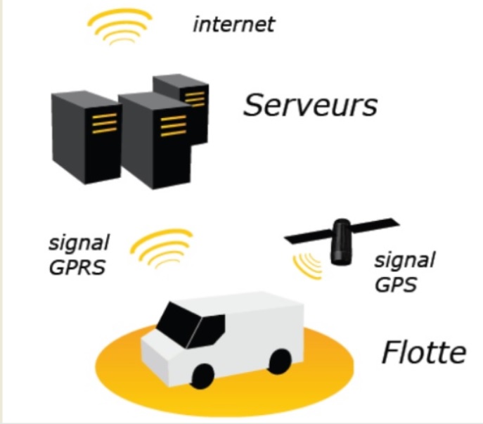 Géolocalisation de flotte et données associées