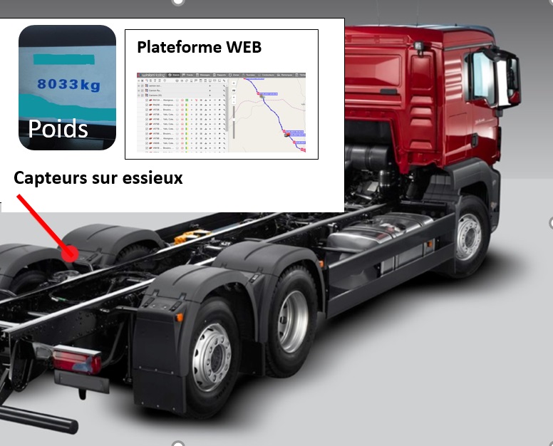Pesage embarqué télématique
